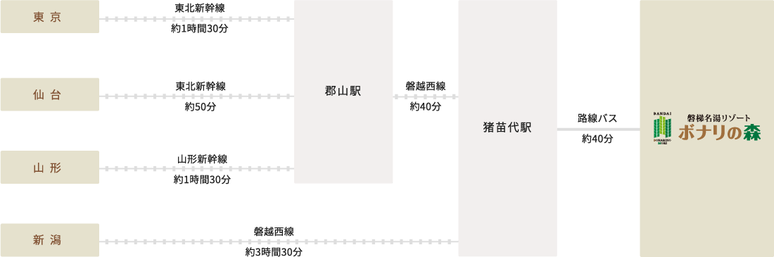 公共機関でお越しのお客様
