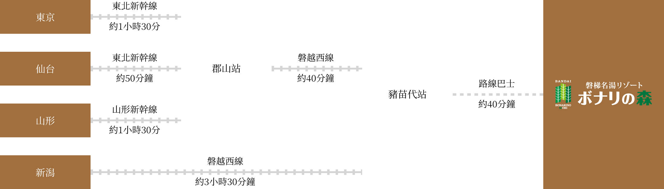 搭乘公共交通工具抵達的賓客